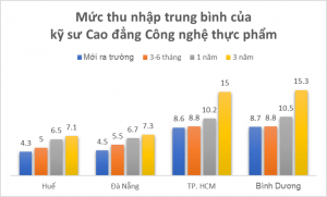 muc luong cua nganh cong nghe thuc pham