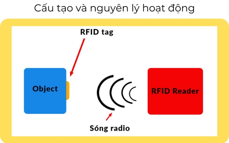 cách thức hoạt động của khóa thẻ từ